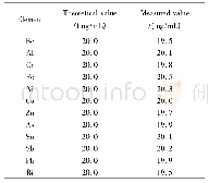 表3 基体的影响：微波消解-电感耦合等离子体质谱法测定高纯氟化镁中12种杂质元素