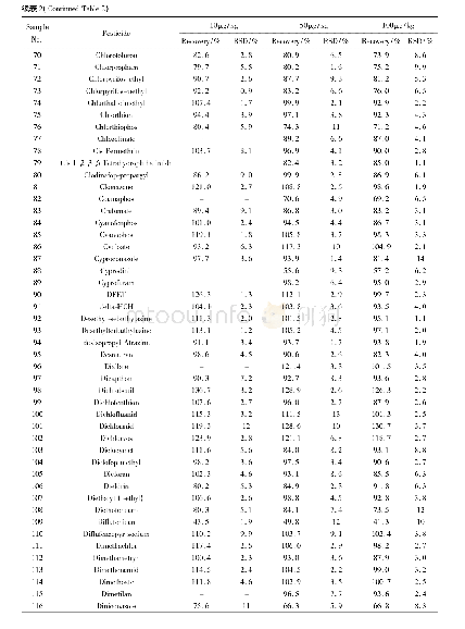 《表2 350种农药的平均回收率及相对标准偏差(n=6)》