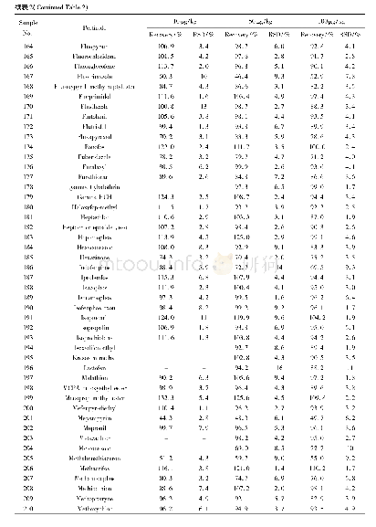 表2 350种农药的平均回收率及相对标准偏差(n=6)