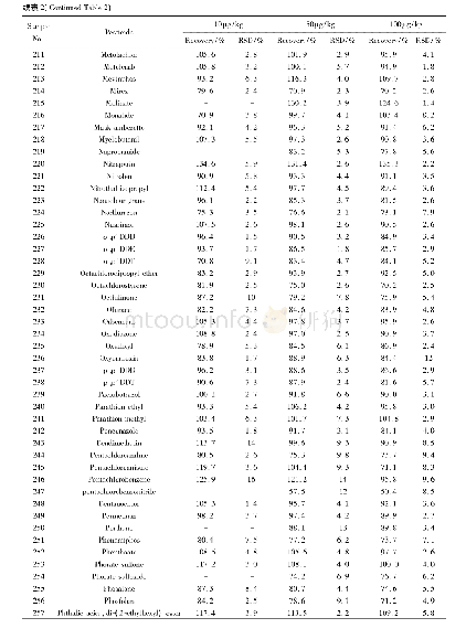 表2 350种农药的平均回收率及相对标准偏差(n=6)