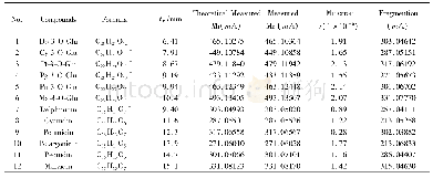 《表1 12种花青素类物质的分子式、保留时间、相对分子质量和其他质谱参数》