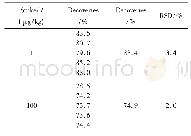 《表6 方法的回收率和相对标准偏差(n=5)》