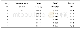 《表4 样品的加标回收率(n=2)》
