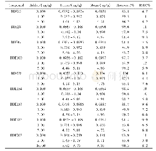 《表2 牡蛎样品加标回收率与相对标准偏差(n=5)》
