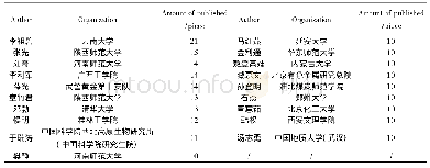 《表3《分析试验室》核心作者及发文量(局部)》