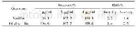 表3 回收率与精密度：固相萃取-气相色谱/质谱联用法测定卷烟主流烟气中的香兰素和乙基香兰素