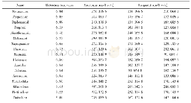 《表1 测定17种酰胺类农药的名称及部分质谱参数》
