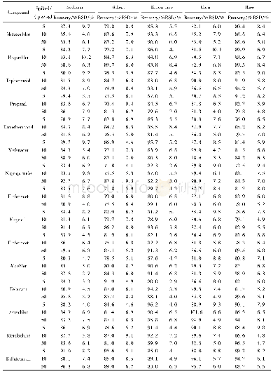 表2 方法的加标回收率及相对标准偏差(n=6)