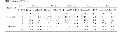 表2 方法的加标回收率及相对标准偏差(n=6)