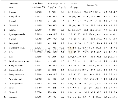 《表2 20种香料成分的方法学验证结果》
