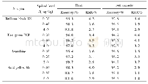 《表2 方法的回收率和相对标准偏差(n=6)》