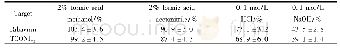《表1 不同处理方法利巴韦林和TCONH2的回收率(n=3)》