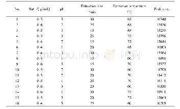 表3 正交试验设计的因素和水平及戊二醛响应结果
