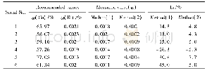 表2 准确度实验结果：原子荧光光谱法测定铜合金中铋元素含量方法改进