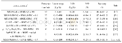 表3 研究提出的方法和已报道的PAHs富集和测定方法对比