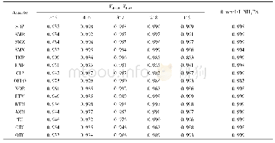 《表2 不同溶液组成标准曲线的R2值》