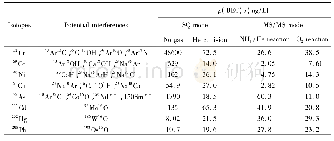 表1 不同分析模式下各元素的背景等效浓度