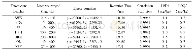 表2 液相色谱-质谱的线性范围、线性回归方程保留时间和相关系数