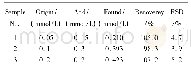 表1 H2O2消毒剂(3%)中H2O2含量的测定(n=3)