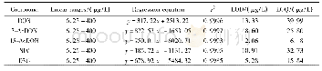表2 5种毒素的线性范围、线性方程、相关系数、检出限和定量限