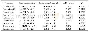 《表1 9种化合物的回归方程、线性范围、检出限及线性关系》