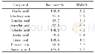 《表2 发酵液中目标分析物的加标回收率及相对标准偏差(n=6)》