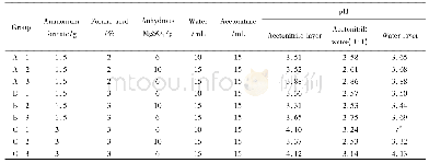 表2 甲酸铵QuChERS方法提取条件考察-实验组别和p H