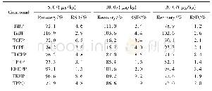 表4 9种OPFRs的3种不同加标浓度的平均回收率和精密度(n=3)