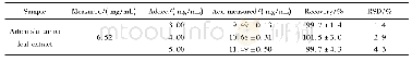 表3 加标回收实验结果(n=3)