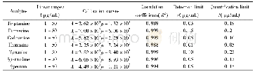 表2 7种生物胺的回归方程，相关系数，检出限和定量限