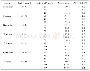 表3 7种生物胺加标回收率和精密度(n=6)