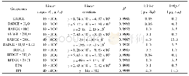 表3 线性方程、相关系数、检出限和定量限