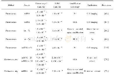 《表3 检测RNA的方法：核酸探针及其在生物分析中的应用》