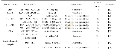 表1 常用苯二氮卓类化合物检测方法比较