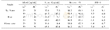 表1 实际水样中Cd2+和Pb2+的同时测定结果(n=3)