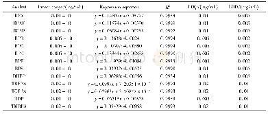 《表4 13种BPs的线性关系、定量限、检出限》