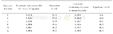 《表1 紫外光和臭氧降解吡蚜酮的浓度变化及其降解率》