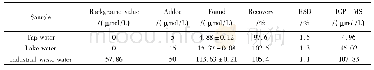 表1 环境水中Cr(Ⅵ)的测定结果(n=5)