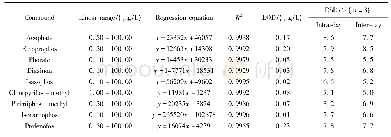 表2 测定9种有机磷的线性范围、相关系数、检出限和精密度
