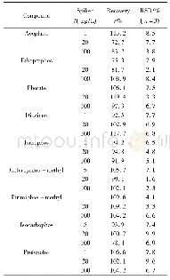 表3 加标回收实验结果：固相萃取与气相色谱-质谱联用测定血清中9种有机磷残留