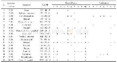 《表1 HS-GC-MS检测的46种挥发性化合物》