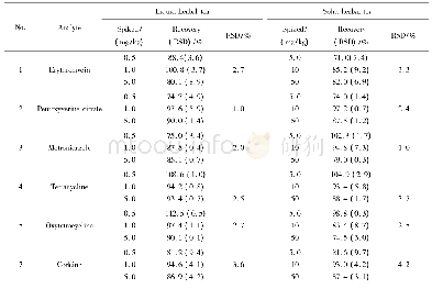 表3 2种基质中6种化合物的回收率、精密度和重复性(n=6)