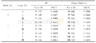 表2 样品检测结果：气相色谱法测定顺丁烯二酸酐中杂质
