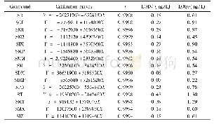 表2 15种磺胺类药物的线性方程、相关系数、检出限、定量限