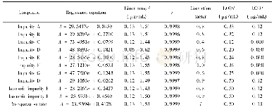 表1 各已知杂质及硫酸伏拉帕沙线性关系、校正因子、定量限、检测限结果