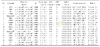《表2 18种光引发剂的线性方程、相关系数、线性范围、检出限、定量限、平均回收率和相对标准偏差(n=6)》