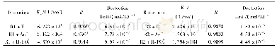 《表1 受体R1及R2在DMSO溶液中分别与F-,Ac-或CN-的络合常数Ka、相关系数R及检出限》