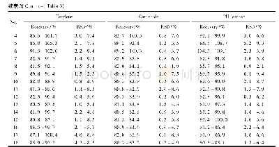 表3 18种PAHs的平均回收率及相对标准偏差(RSDs)(n=7)