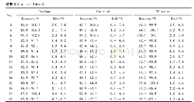 《表3 18种PAHs的平均回收率及相对标准偏差(RSDs)(n=7)》