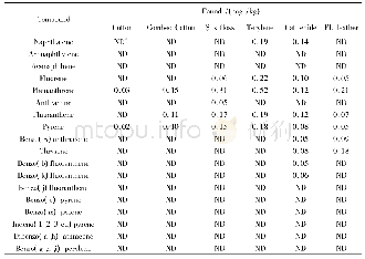 表4 实际样品中18种PAHs的测定结果
